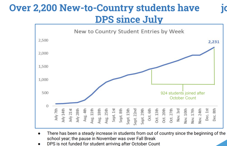 Slide featuring a graph showing the increase in students in DPS since the start of the school year.