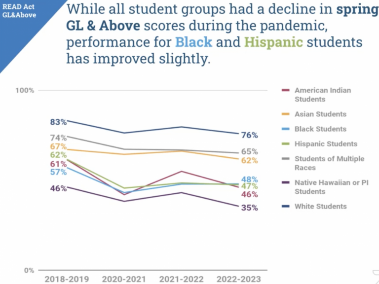 A screenshot of a slide from a presentation by DPS staff showing a line graph of student achievement over time by race and ethnicity