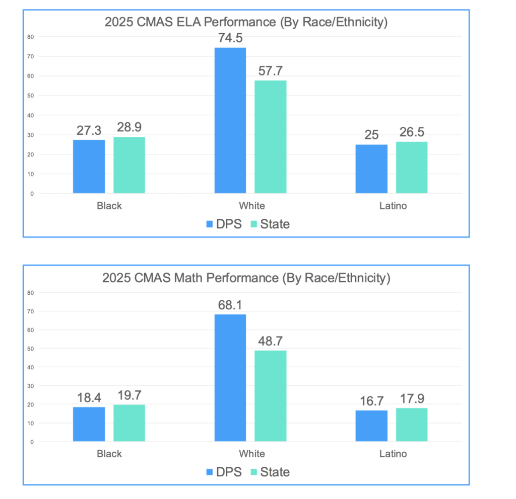 A graphic showing DPS test score data.