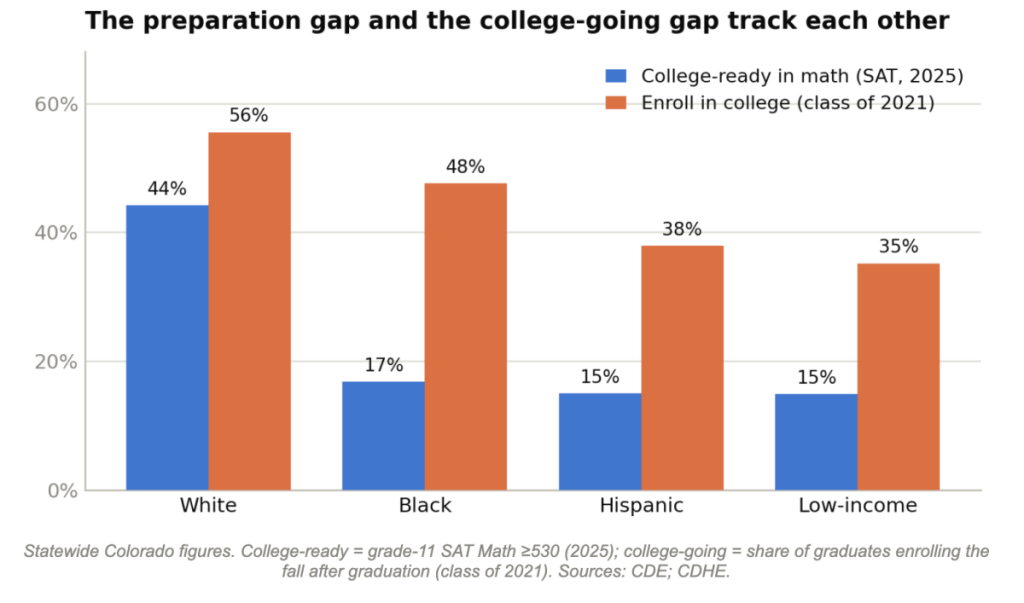 Colorado and Denver’s low-income students aren’t ready for college. A few schools prove it doesn’t have to be that way.