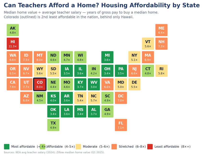 A graphic titled, "Can Teachers Afford a Home? Housing Affordability by State," which shows that Colorado is the second least affordable state for teachers in the nation.