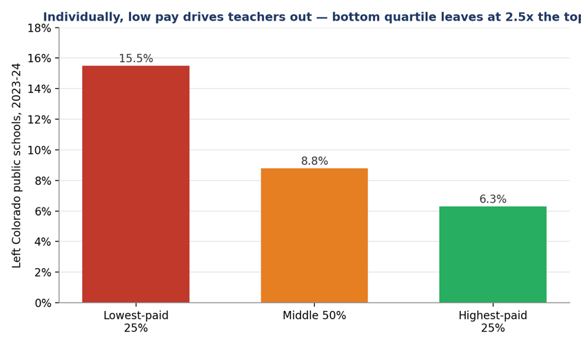 A bar chart titled, "Individually, low pay drives teachers out – bottom quartile leaves at 2.5x the top."