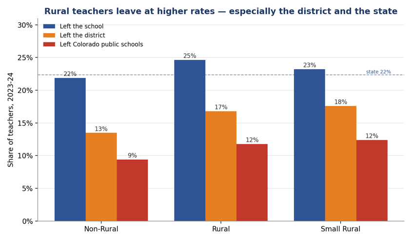 A bar chart titled, "Rural teachers leave at higher rates – especially the district and the state."