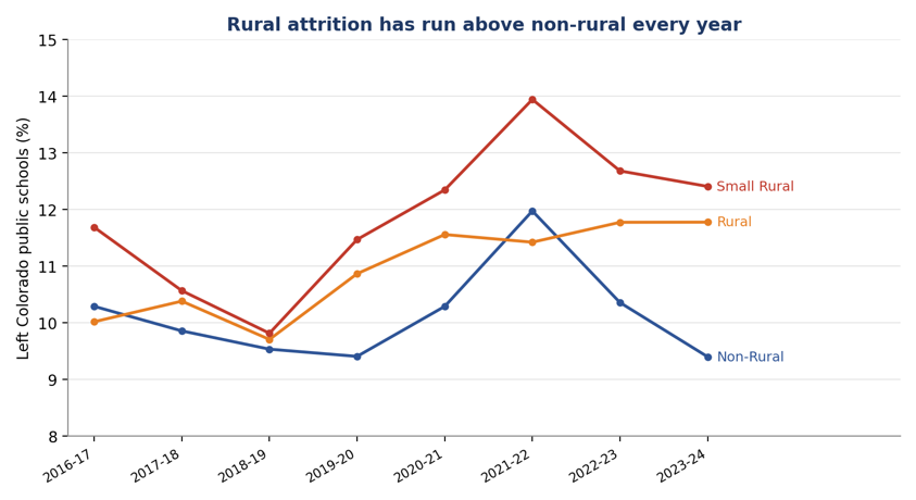 A line graph titled, "Rural attrition has run above non-rural every year."