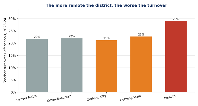 A bar chart titled, "The more remote the district, the worse the turnover."